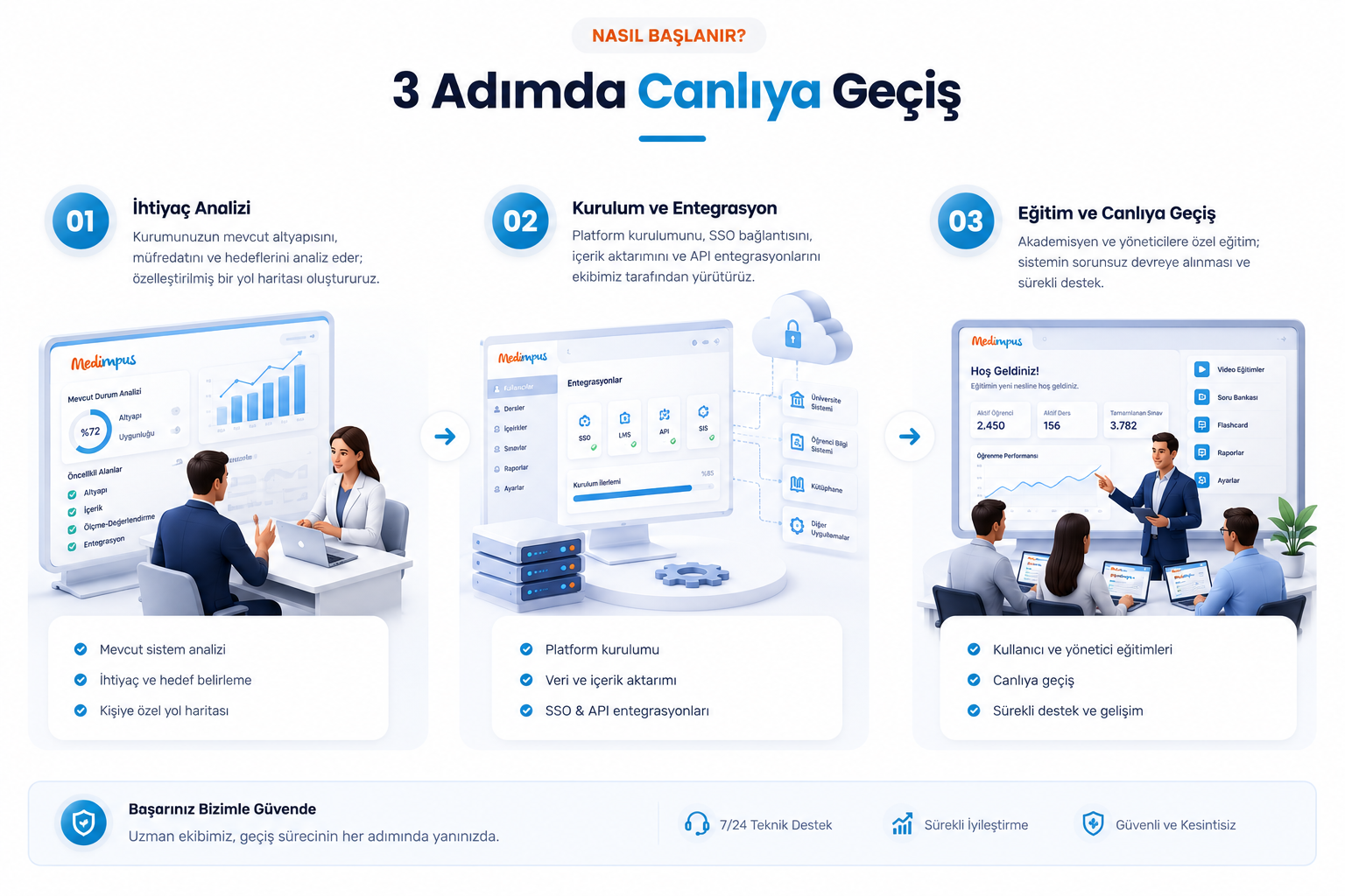 3 Adımda Canlıya Geçiş